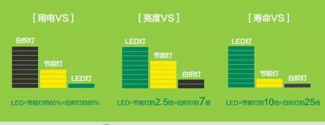LED燈、節(jié)能燈、白熾燈使用能耗對比圖