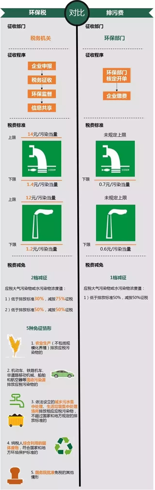 環(huán)保稅和排污費的區(qū)別