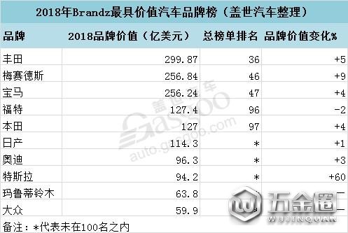 Brandz全球最具價(jià)值汽車品牌榜,汽車品牌榜