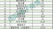2017年中國(guó)電子元器件分銷商營(yíng)收排名
