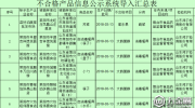 煙臺市食藥監(jiān)局抽檢餐飲服務(wù)食品1562批次  6批次產(chǎn)品不合格
