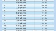 2018全國城市品牌地級市百強排行
