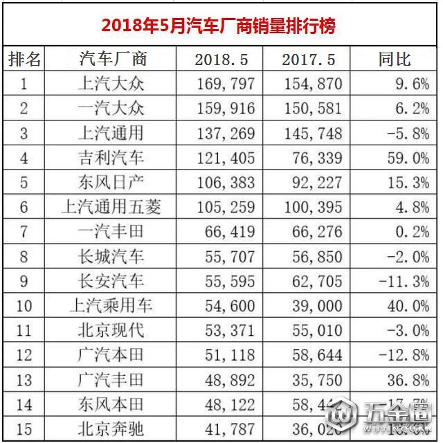 2018年5月汽車(chē)廠商銷(xiāo)量排行榜1-15名