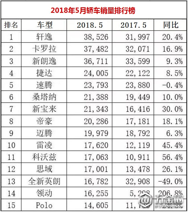 2018年5月轎車(chē)銷(xiāo)量排行榜1-15名