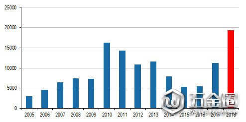 圖:2005年以來(lái)5月份挖掘機(jī)銷(xiāo)量情況