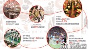 中國(guó)餐飲業(yè)規(guī)模已近4萬億元，正快速適應(yīng)消費(fèi)升級(jí)趨勢(shì)