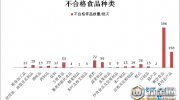 浙江第二季度抽檢發(fā)現(xiàn)不合格食品923批次，合格率與一季度基本持平