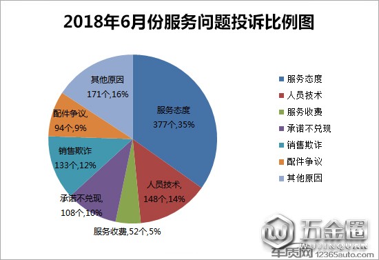 投訴，汽車投訴