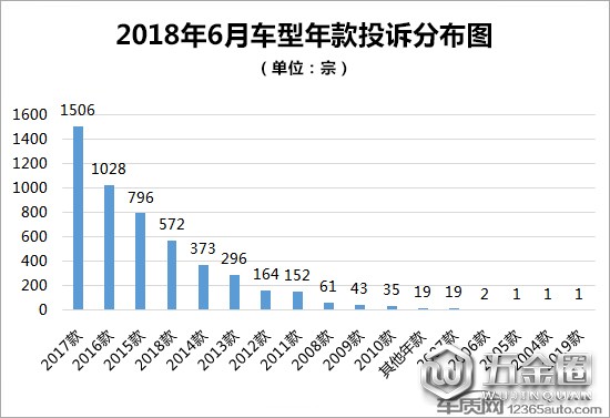投訴，汽車投訴