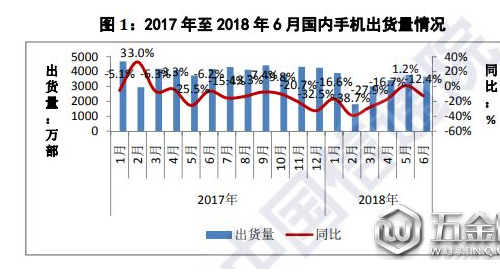 2018年上半年中國手機(jī)市場繼續(xù)走低，出貨量同比下降17.8%