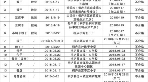 學(xué)校食堂的餐具放心嗎？浙江桐廬6家問題單位被曝光