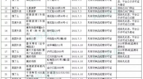 上海新一輪網(wǎng)絡(luò)餐飲服務(wù)監(jiān)測(cè)：29家店鋪存在問(wèn)題！