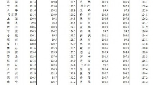 6月全國70城房價(jià)走勢(shì)