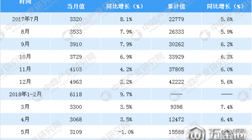 2018上半年全國汽車類零售情況