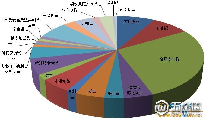 不合格食品品類(lèi)分布圖