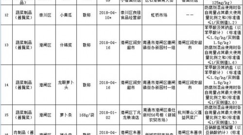 注意！6月南通這些食品抽檢不合格