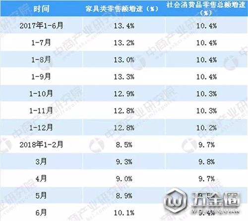 2017-2018年家具類零售額增速與社會消費品零售總額增速比較圖