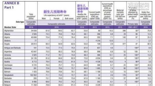 中國(guó)人均GDP只有美國(guó)1/7 為何人均健康預(yù)期壽命高于美國(guó)？