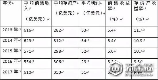 資料來(lái)源：根據(jù)《財(cái)富》雜志歷年數(shù)據(jù)整理。