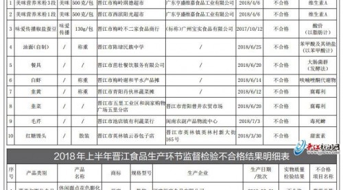 晉江上半年食品安全監(jiān)督抽檢結(jié)果出爐 16個(gè)批次產(chǎn)品不合格