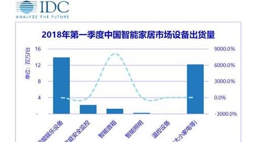 2018年中國智能家居市場出貨量預(yù)達(dá)1．5億臺