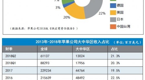 改革開(kāi)放40年之蘋(píng)果：50%手機(jī)產(chǎn)自中國(guó)，20%收入來(lái)自中國(guó)