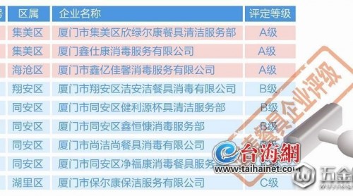 廈門發(fā)布2018年餐具飲具集中消毒單位審查結(jié)果 3家消毒餐具企業(yè)獲評A級
