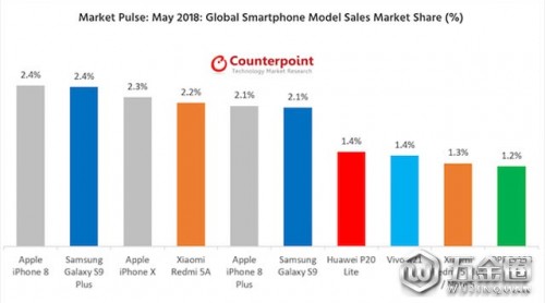 iPhoneX立功，蘋果業(yè)績快速增長