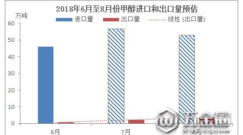 8月國(guó)內(nèi)甲醇進(jìn)口量或難有大幅提升
