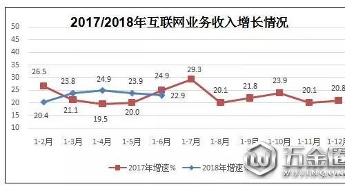 2018上半年規(guī)上互聯(lián)網(wǎng)企業(yè)業(yè)務(wù)收入又雙叒叕增長了！