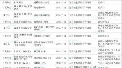 上海新一輪網(wǎng)絡(luò)餐飲服務(wù)監(jiān)測(cè)：這34家店鋪存在問(wèn)題！