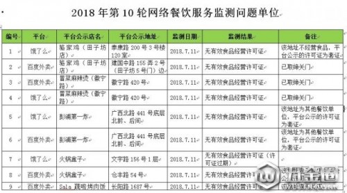 上海新一輪網(wǎng)絡(luò)餐飲黑榜公布 “線下無此店”問題突出