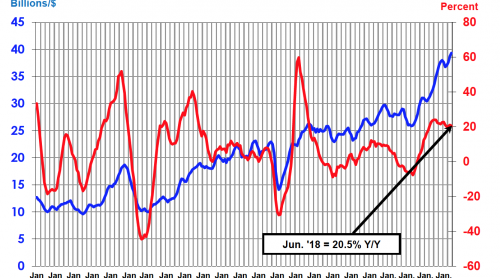 SIA：全球半導(dǎo)體銷售額連續(xù)15個(gè)月增長20％以上，二季度達(dá)1179億美元