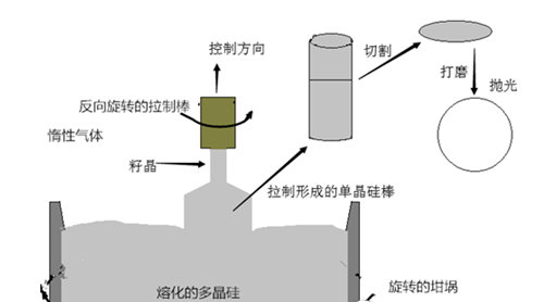 晶圓制造到底有多難？全球15家硅晶圓廠壟斷95%以上市場(chǎng)
