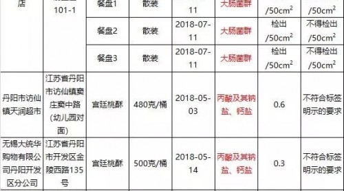 丹陽(yáng)市7月食品安全監(jiān)督抽檢共653批次 其中10批次不合格
