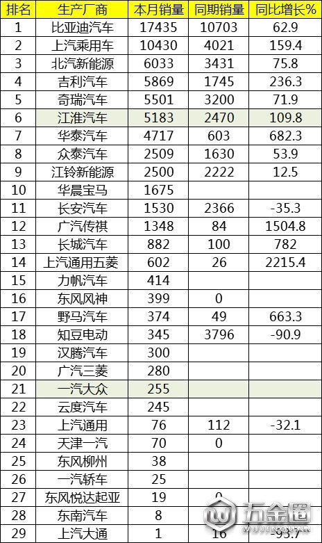 銷量，比亞迪，7月汽車銷量,7月新能源汽車銷量，7月汽車銷量排行榜