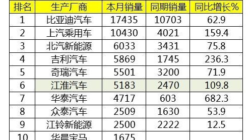 7月新能源汽車(chē)銷(xiāo)售排名