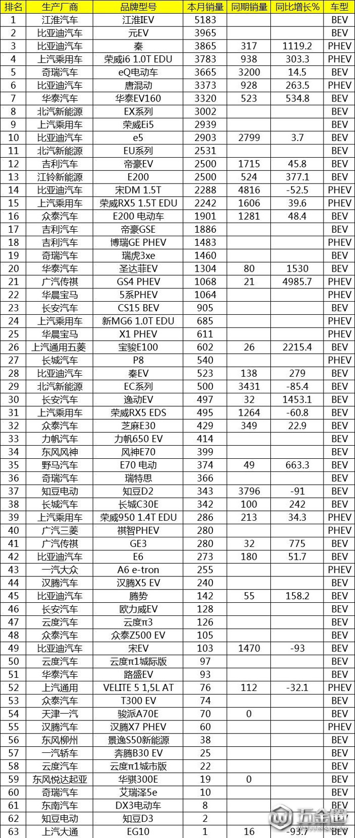 銷量，比亞迪，7月汽車銷量,7月新能源汽車銷量，7月汽車銷量排行榜