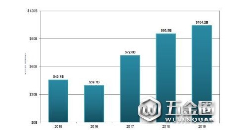DRAM銷售額將歷史性地突破1000億美元，三星也將坐穩(wěn)半導(dǎo)體龍頭寶座？