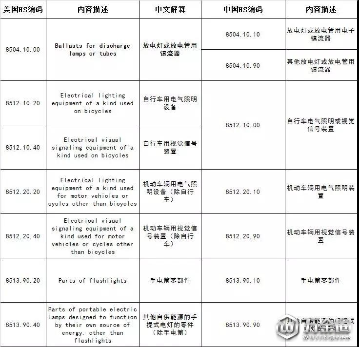 美對(duì)華2000億美元擬征收關(guān)稅清單(照明行業(yè))