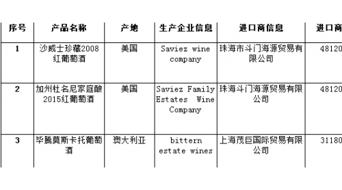 貨證不符、標(biāo)簽不合格 7月有3批次不合格進(jìn)口葡萄酒未準(zhǔn)入境