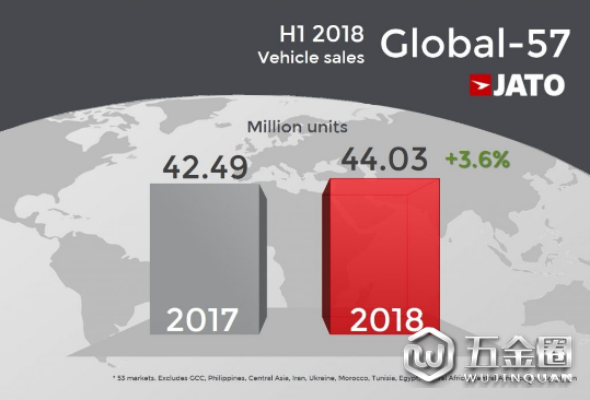 銷量，2018上半年全球汽車銷量,JATO上半年全球汽車銷量,今年上半年汽車銷量榜