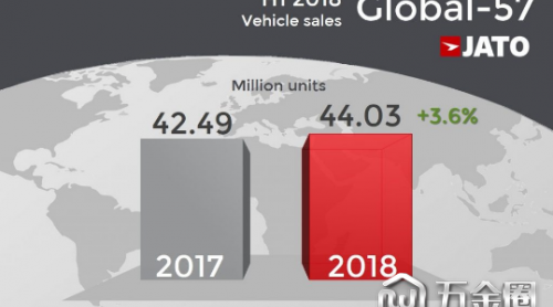 2018上半年全球汽車銷量