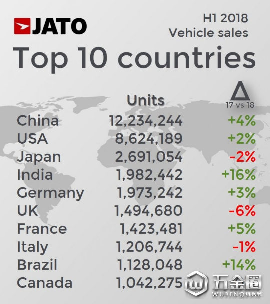 銷量，2018上半年全球汽車銷量,JATO上半年全球汽車銷量,今年上半年汽車銷量榜