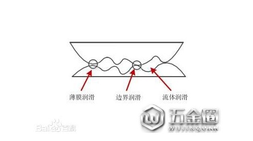 材料表面形貌和力學(xué)性能對(duì)混合潤(rùn)滑的影響！