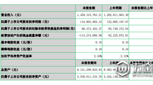 七匹狼上半年營收14.59億