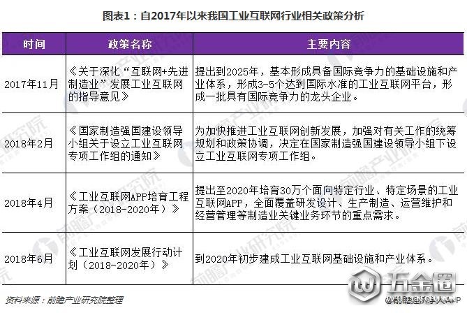 圖表1:自2017年以來(lái)我國(guó)工業(yè)互聯(lián)網(wǎng)行業(yè)相關(guān)政策分析