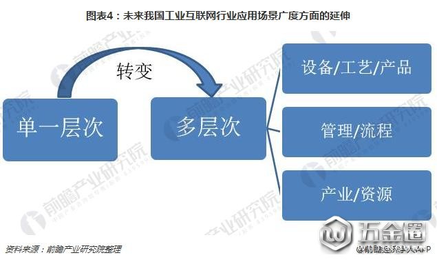 圖表4:未來(lái)我國(guó)工業(yè)互聯(lián)網(wǎng)行業(yè)應(yīng)用場(chǎng)景廣度方面的延伸