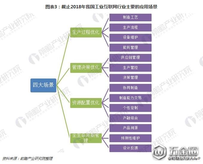 圖表3:截止2018年我國(guó)工業(yè)互聯(lián)網(wǎng)行業(yè)主要的應(yīng)用場(chǎng)景