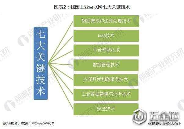 圖表2:我國(guó)工業(yè)互聯(lián)網(wǎng)七大關(guān)鍵技術(shù)